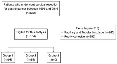 The Percentage of Signet Ring Cells Is Inversely Related to Aggressive Behavior and Poor Prognosis in Mixed-Type Gastric Cancer